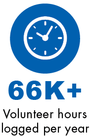 66K+ Volunteer hours logged per yea